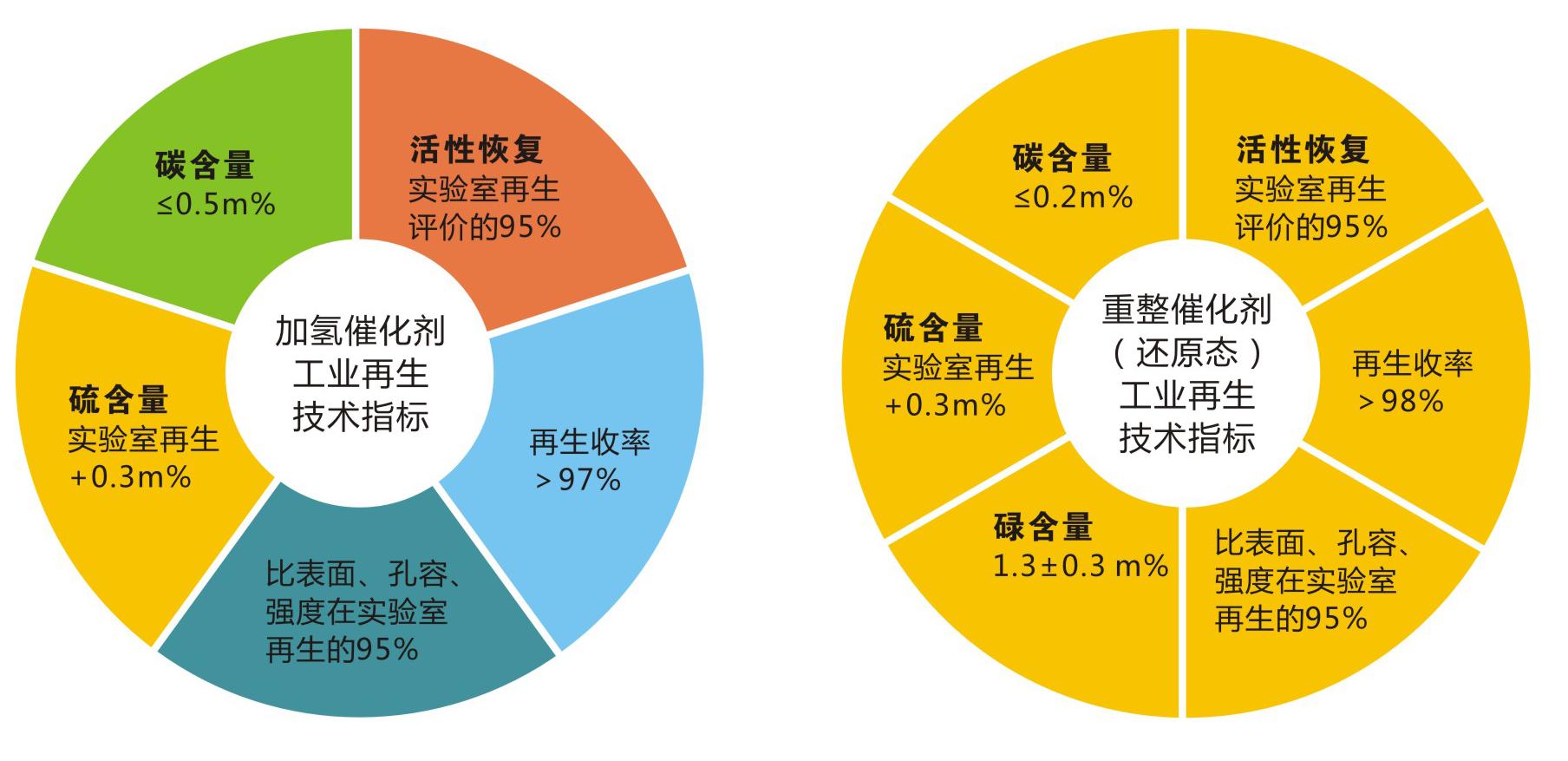 岳陽長旺化工有限公司,催化劑再生及技術咨詢,化工原材料,岳陽化工產(chǎn)品